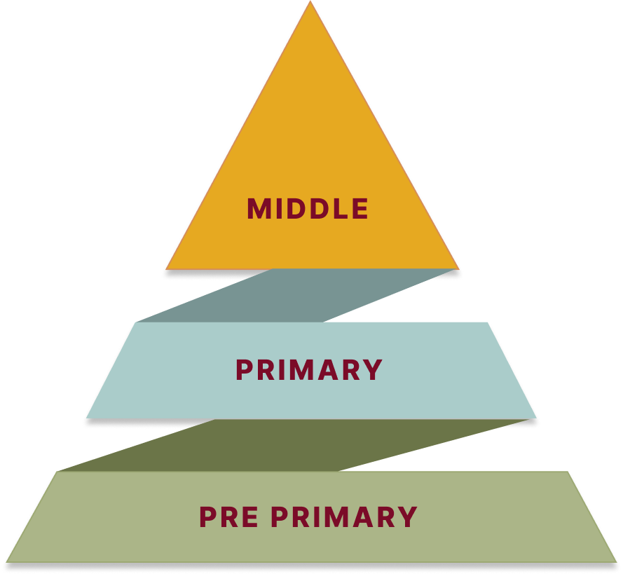 Learning Stages At Red Rose